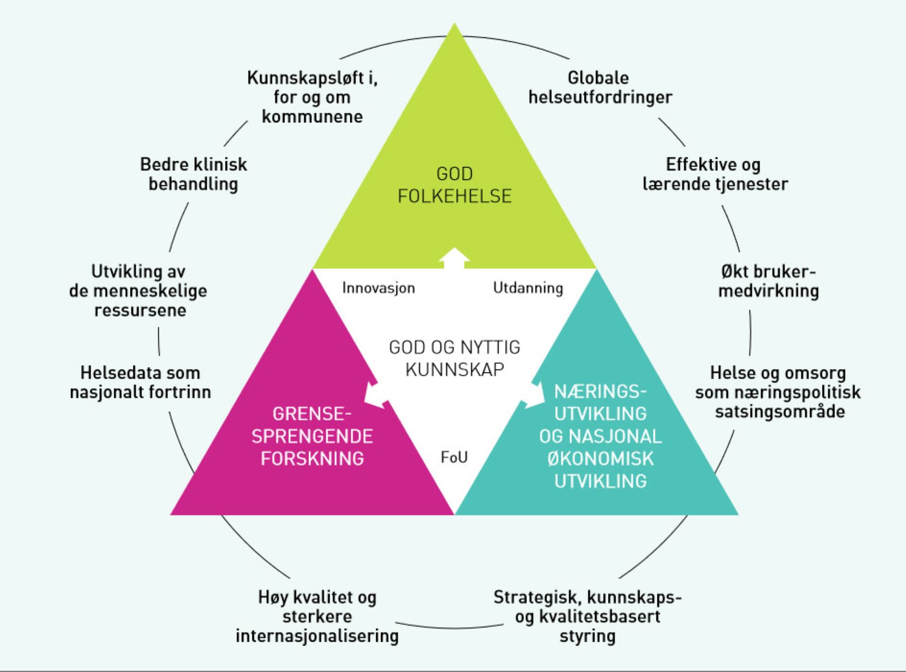 visualisert modell over strategiske satsninger